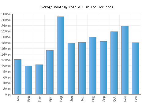 Las Terrenas monthly rainfall chart (mm)