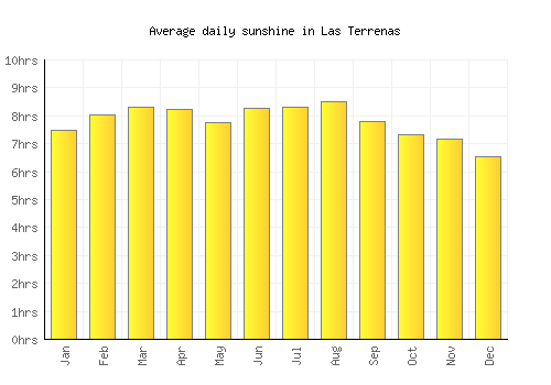 Las Terrenas average daily sunshine chart
