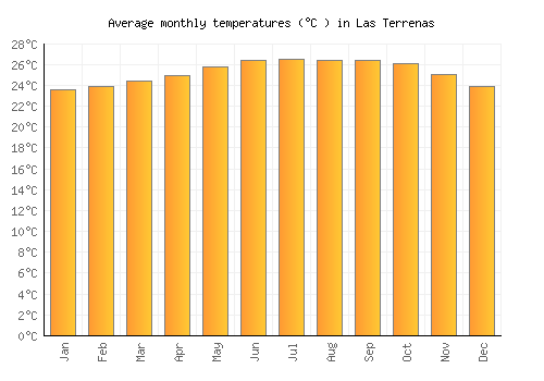 Las Terrenas average temperature chart (Celsius)