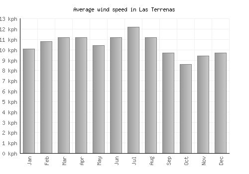 Las Terrenas average winspeed by month (km/h)
