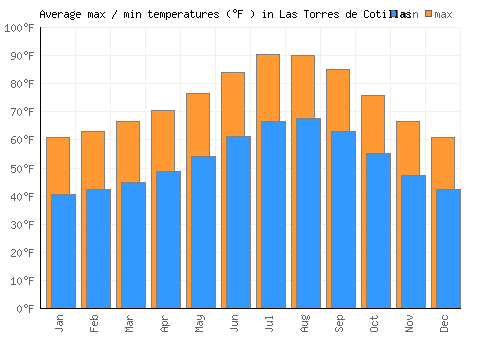 Las Torres de Cotillas average minimum / maximum temperatures (Fahrenheit)
