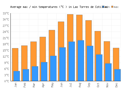 Las Torres de Cotillas average minimum / maximum temperatures (Celsius)
