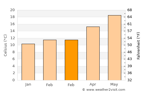 Las Torres de Cotillas average temperature in February