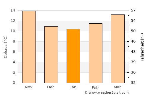 Las Torres de Cotillas average temperature in January