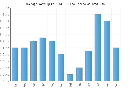 Las Torres de Cotillas monthly rainfall chart (inches)