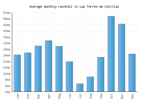 Las Torres de Cotillas monthly rainfall chart (mm)