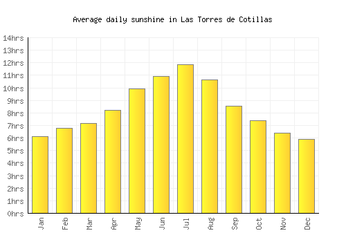 Las Torres de Cotillas average daily sunshine chart