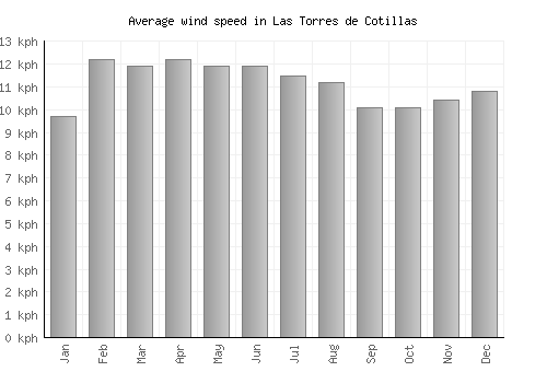 Las Torres de Cotillas average winspeed by month (km/h)