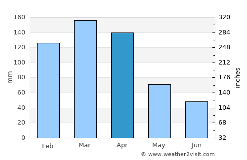Las Toscas average rain in April