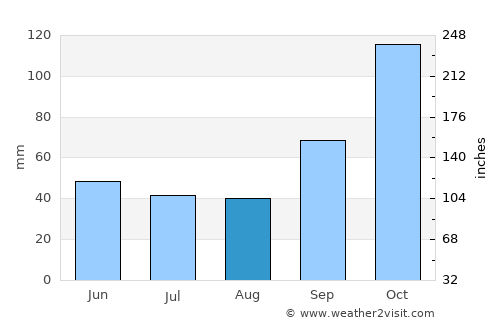 Las Toscas average rain in August