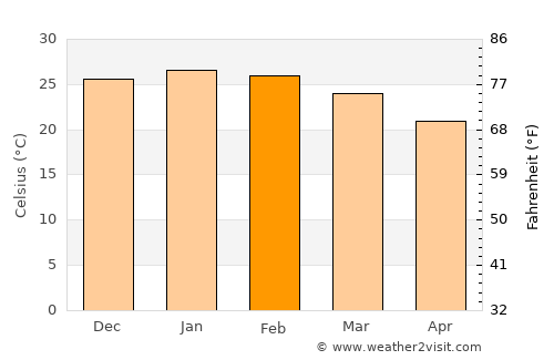 Las Toscas average temperature in February