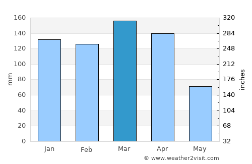 Las Toscas average rain in March