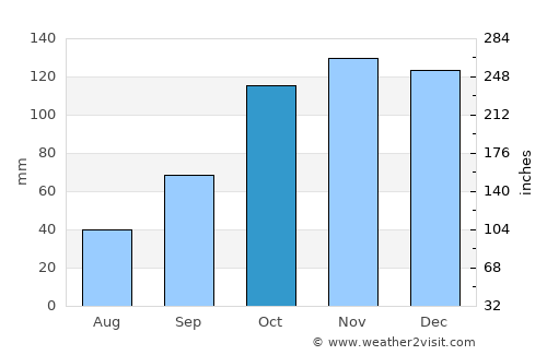 Las Toscas average rain in October