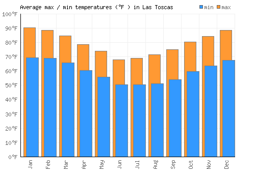 Las Toscas average minimum / maximum temperatures (Fahrenheit)