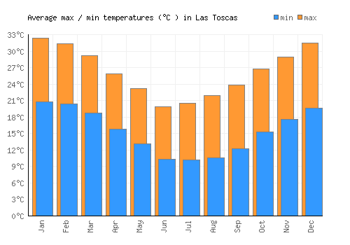Las Toscas average minimum / maximum temperatures (Celsius)