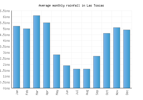 Las Toscas monthly rainfall chart (inches)