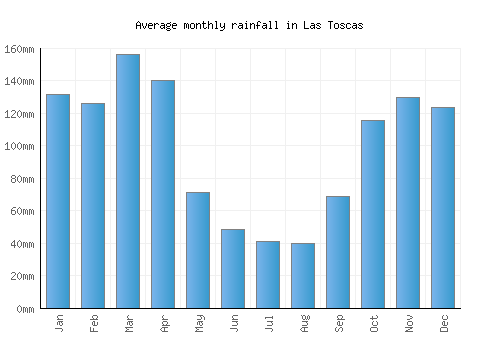 Las Toscas monthly rainfall chart (mm)