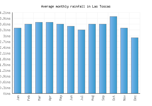 Las Toscas monthly rainfall chart (inches)