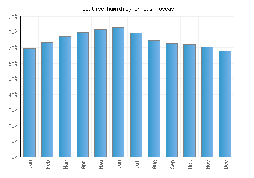 Las Toscas relative humidity averages