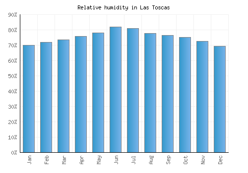 Las Toscas relative humidity averages