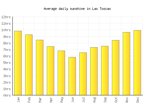 Las Toscas average daily sunshine chart