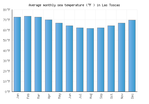 Las Toscas average sea temperature chart (Fahrenheit)