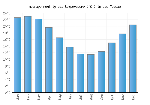 Las Toscas average sea temperature chart (Celsius)