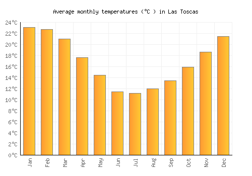 Las Toscas average temperature chart (Celsius)