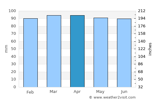 Las Toscas average rain in April