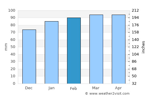 Las Toscas average rain in February