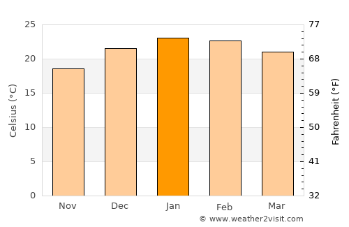 Las Toscas average temperature in January