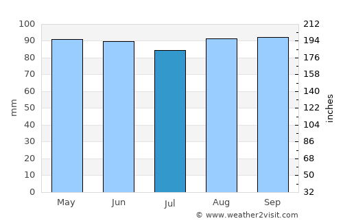 Las Toscas average rain in July
