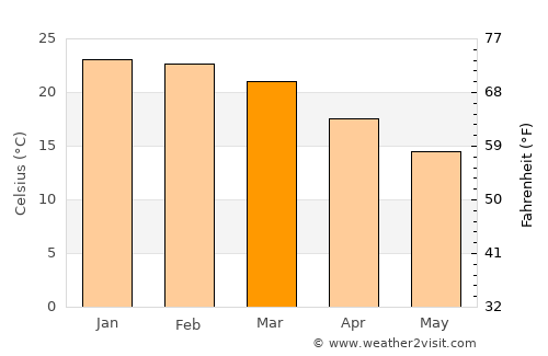 Las Toscas average temperature in March