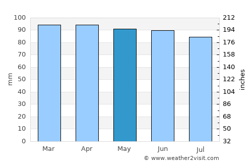Las Toscas average rain in May