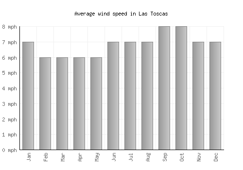 Las Toscas average winspeed by month (mph)