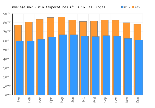 Las Trojes average minimum / maximum temperatures (Fahrenheit)