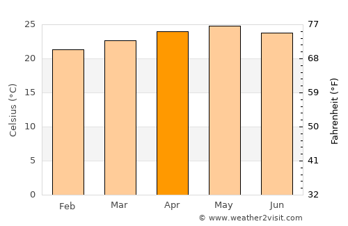 Las Trojes average temperature in April