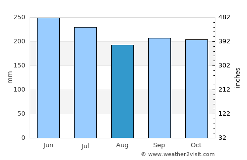 Las Trojes average rain in August