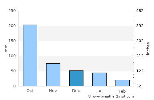 Las Trojes average rain in December