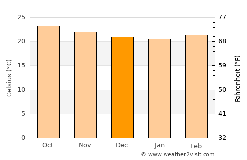 Las Trojes average temperature in December