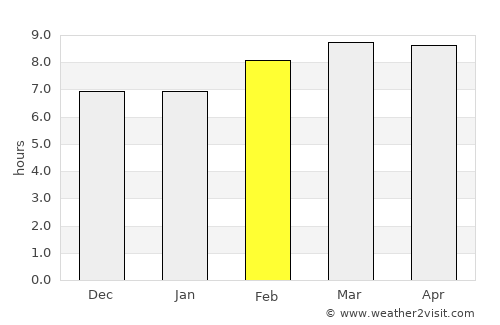 Las Trojes average rain in February