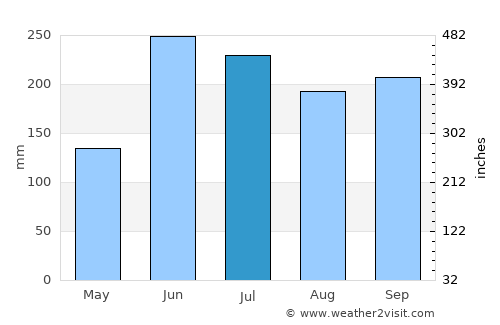 Las Trojes average rain in July