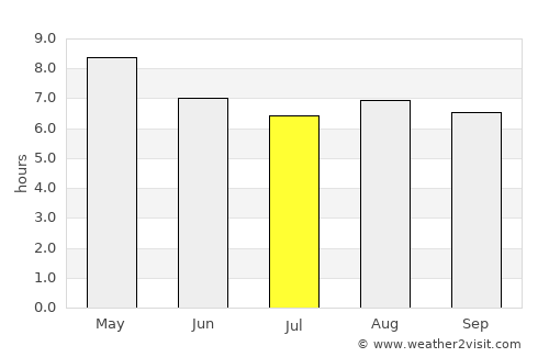 Las Trojes average rain in July