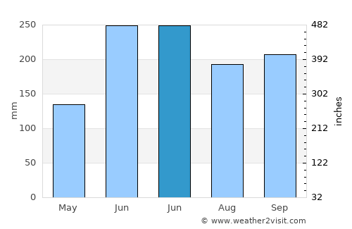 Las Trojes average rain in June