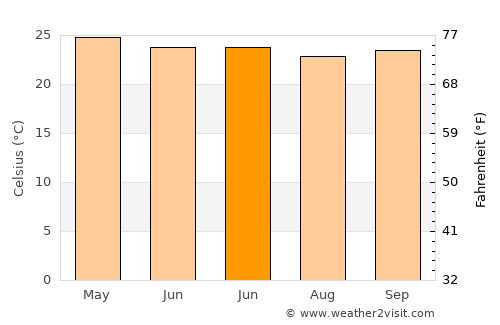 Las Trojes average temperature in June