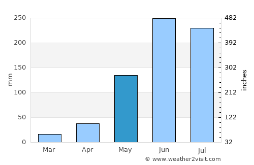 Las Trojes average rain in May