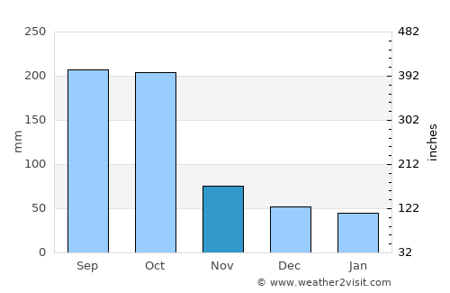Las Trojes average rain in November