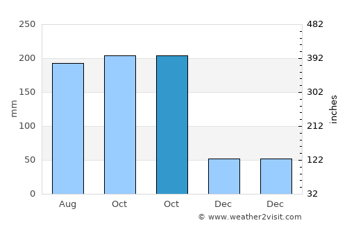 Las Trojes average rain in October