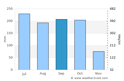 Las Trojes average rain in September
