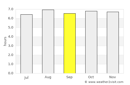 Las Trojes average rain in September